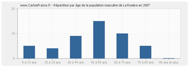 Répartition par âge de la population masculine de La Rosière en 2007